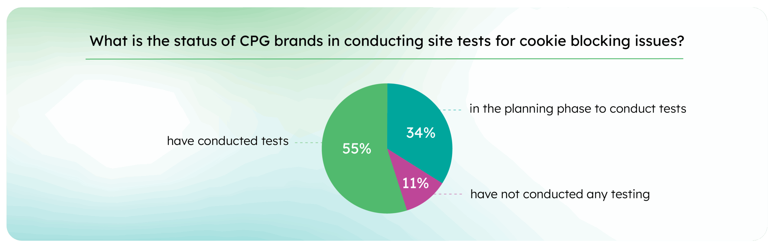 65a696c3fa9a5f9b232ec4c0_Press realese charts_What is the status of CPG brands in conducting